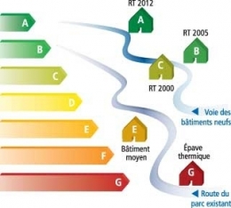 énergies renouvelables,bâtiment,chauffage,consommation,développement durable