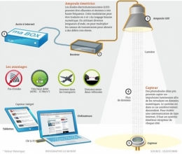 informatique,internet,communications,innovations,inventions,lumière,wifi