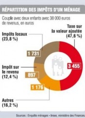 Mots clés : pcf, tva, pierre laurent, impôts, jean-marc ayrault, fiscalité, consommation, marche justice fiscale,