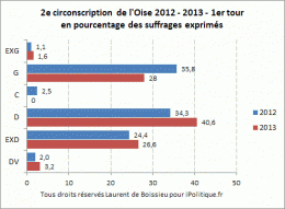 résultats élection législative partielle Oise 2013