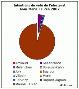 politique,élections,élection présidentielle 2012,sondages