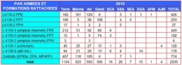 Répartition du personnel accédant aux fonctions publiques par armées et formations rattachées.jpg