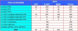 Répartition du personnel accédant aux fonctions publiques par catégorie.jpg